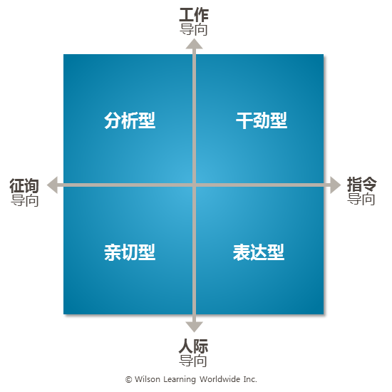 社交风格模型